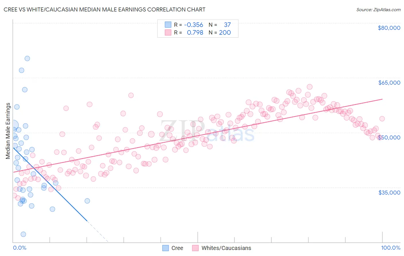 Cree vs White/Caucasian Median Male Earnings