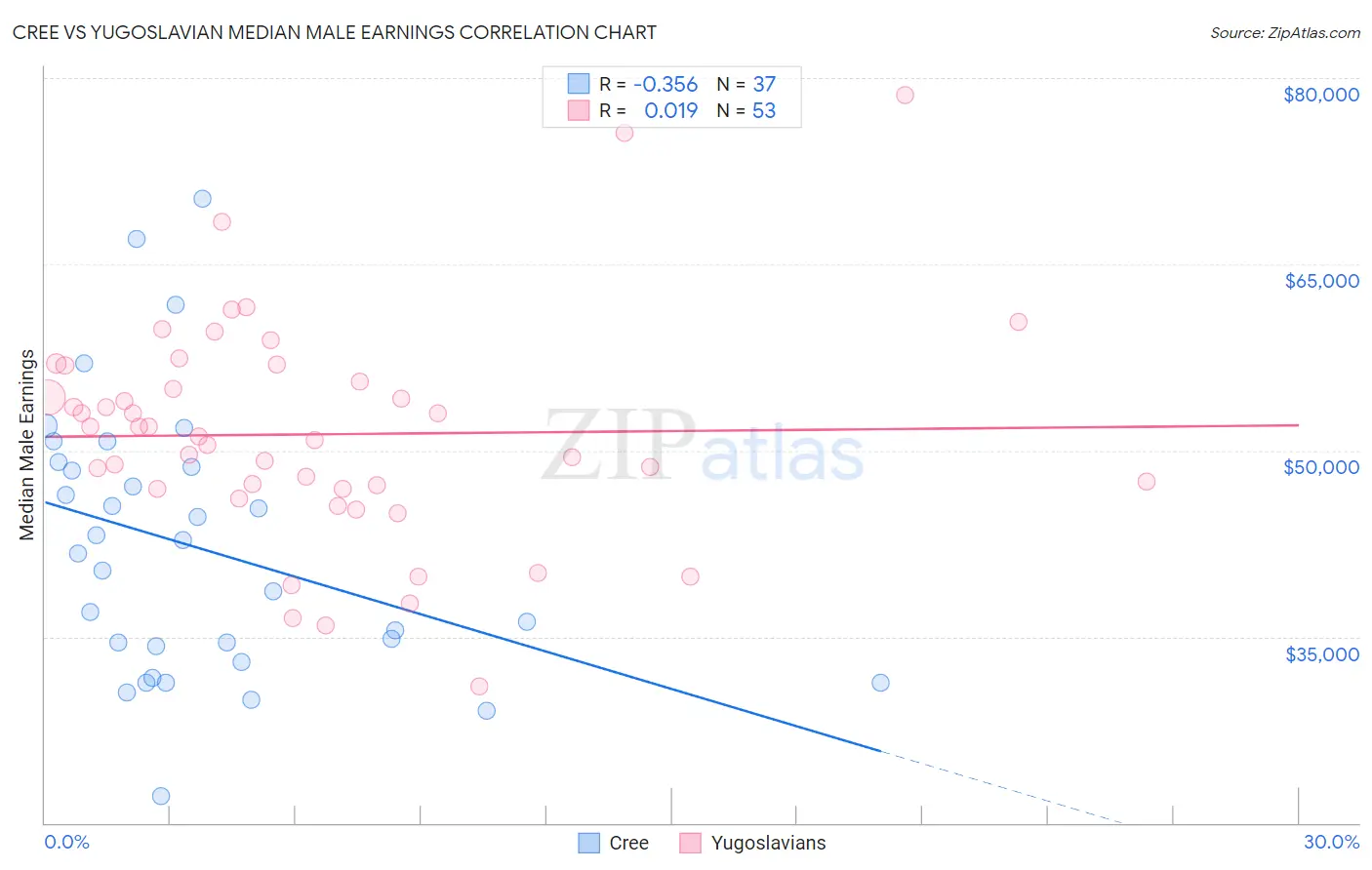 Cree vs Yugoslavian Median Male Earnings