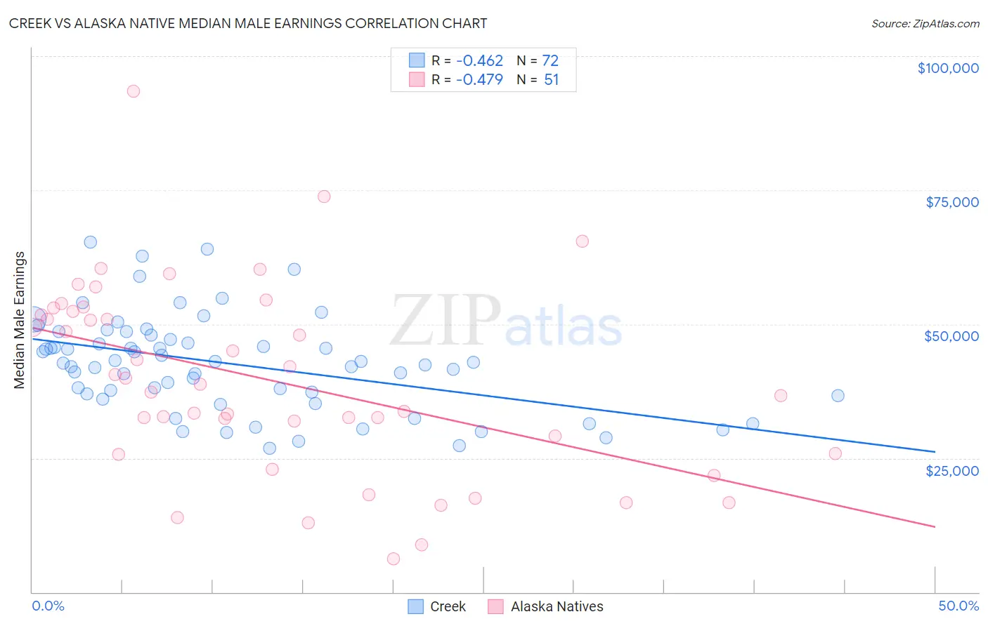Creek vs Alaska Native Median Male Earnings