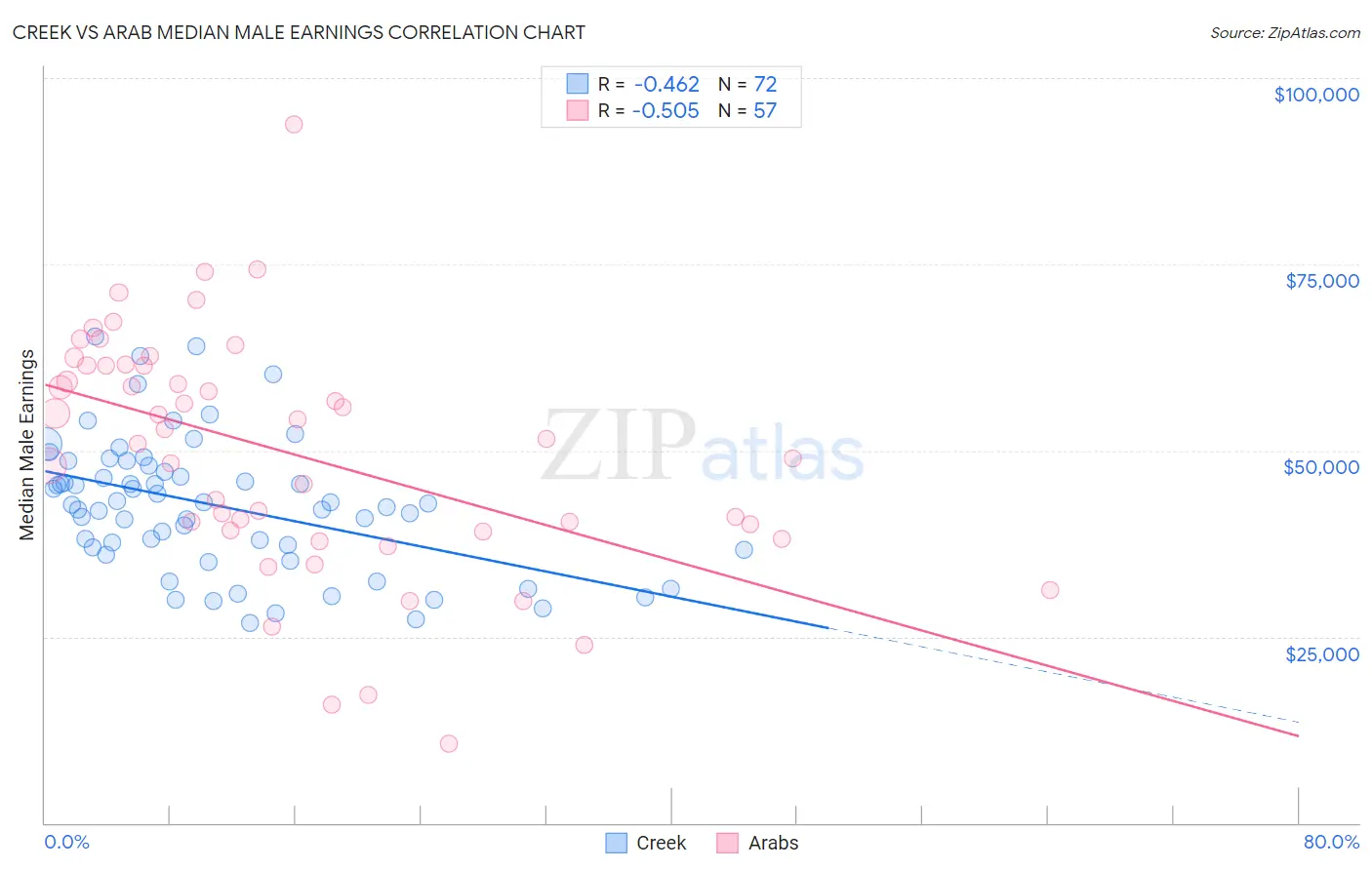 Creek vs Arab Median Male Earnings