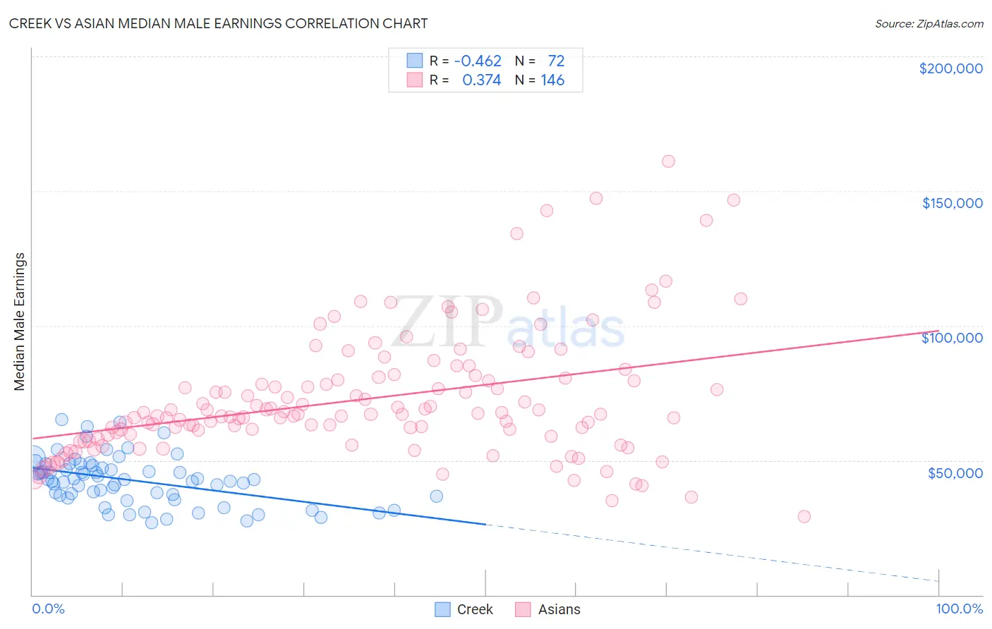 Creek vs Asian Median Male Earnings