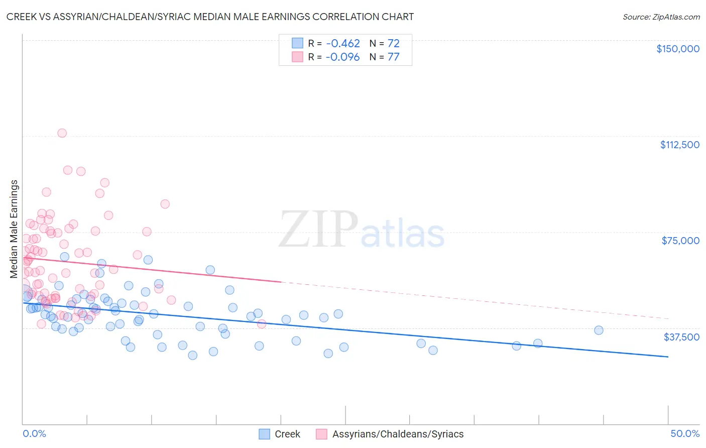 Creek vs Assyrian/Chaldean/Syriac Median Male Earnings