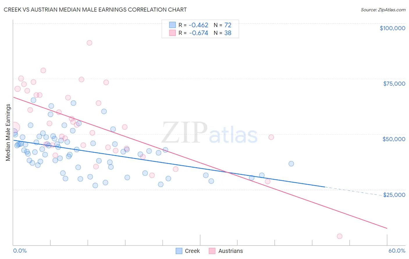Creek vs Austrian Median Male Earnings