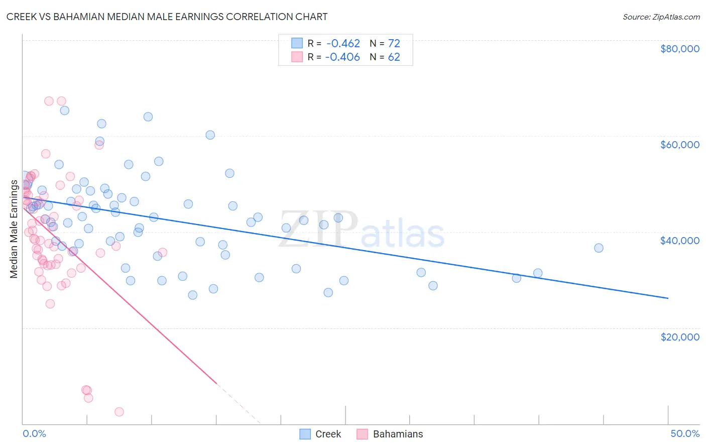 Creek vs Bahamian Median Male Earnings