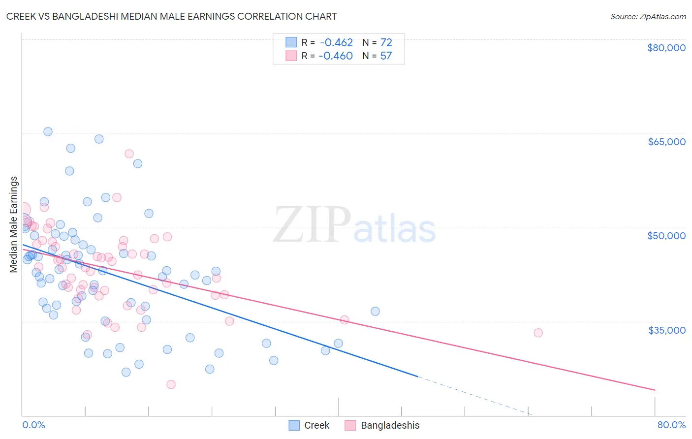 Creek vs Bangladeshi Median Male Earnings