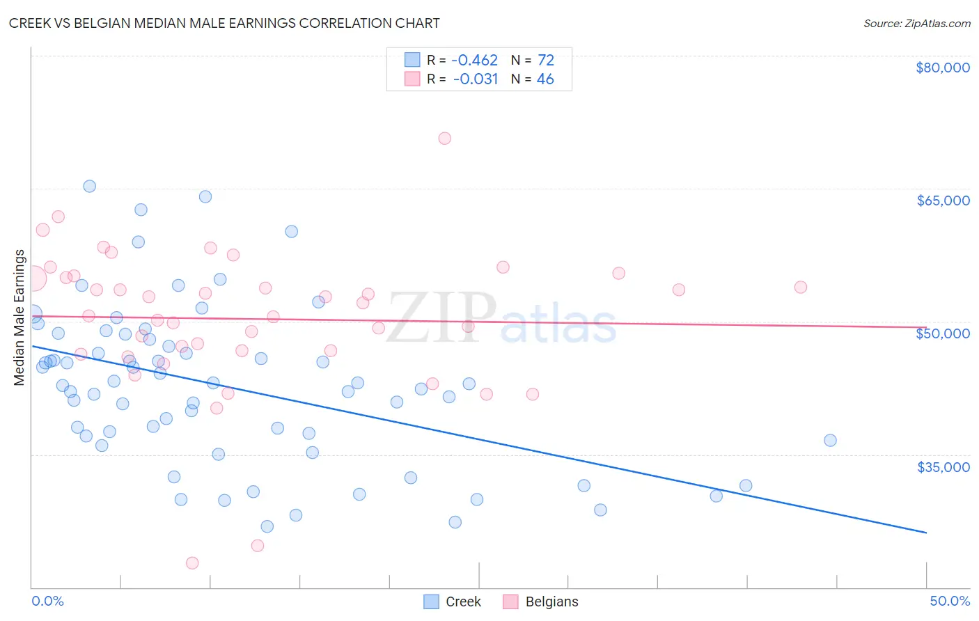 Creek vs Belgian Median Male Earnings