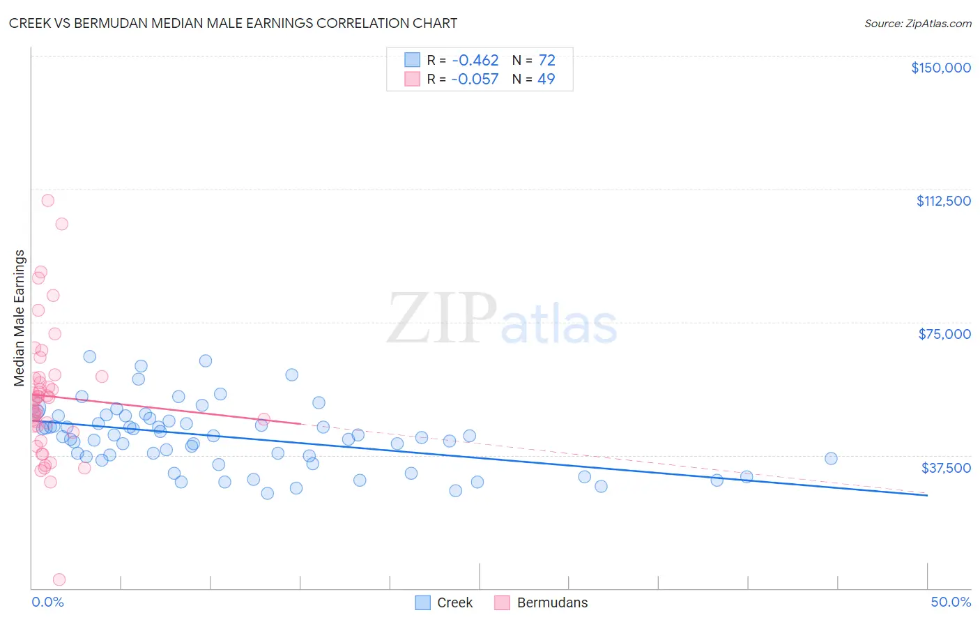 Creek vs Bermudan Median Male Earnings