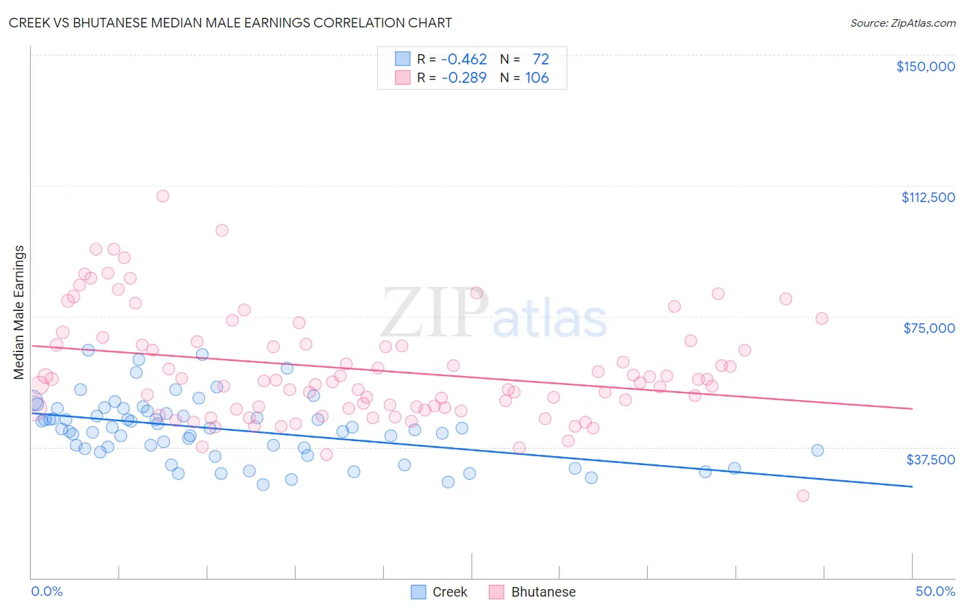 Creek vs Bhutanese Median Male Earnings