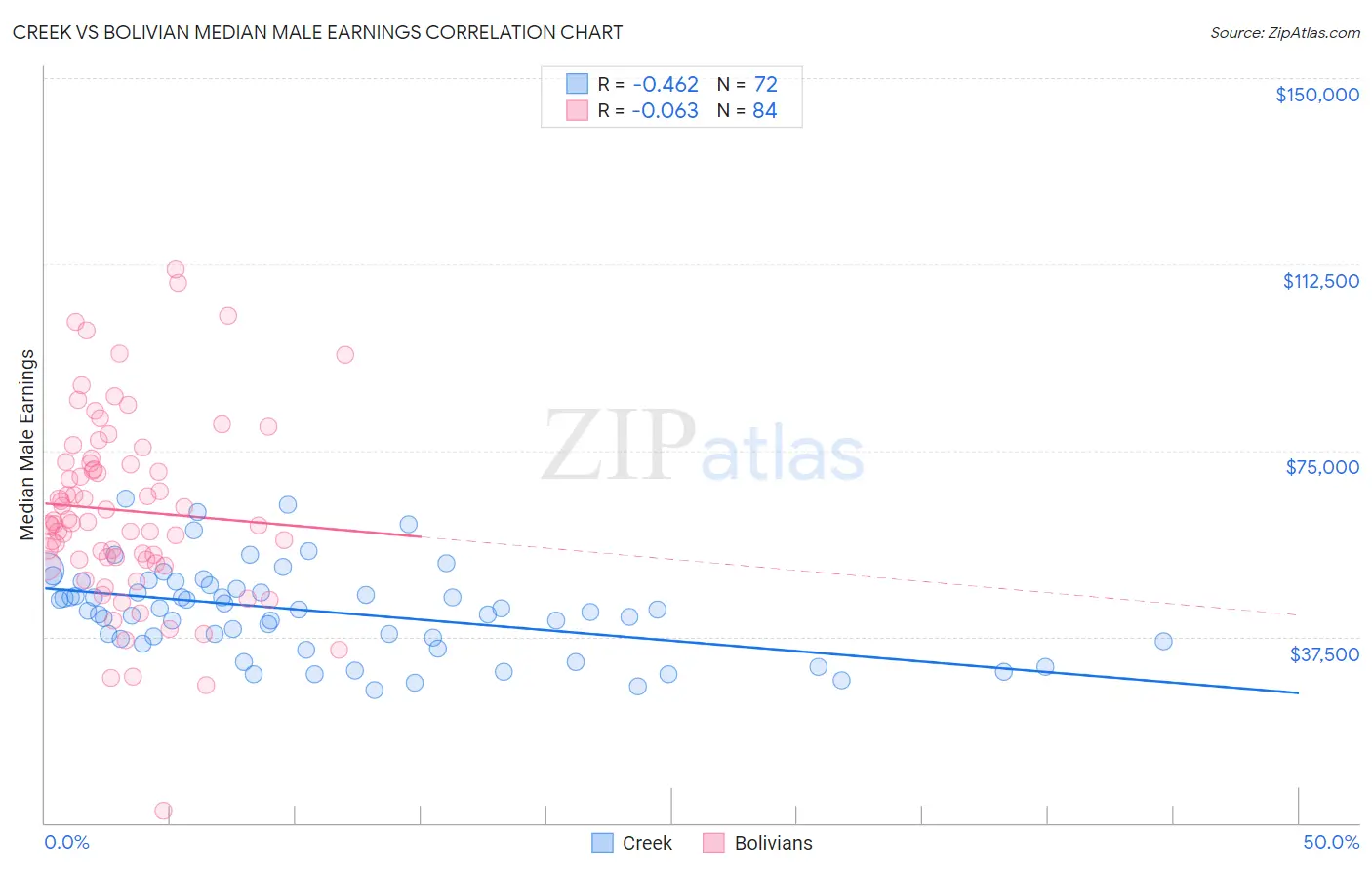 Creek vs Bolivian Median Male Earnings