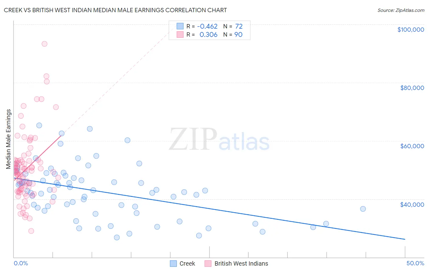Creek vs British West Indian Median Male Earnings