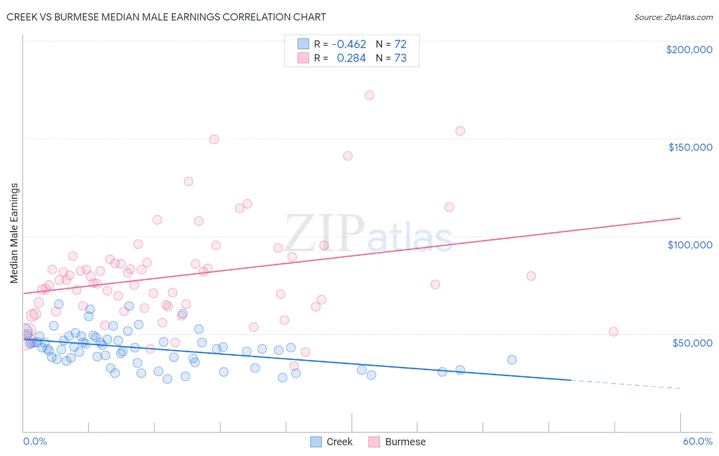 Creek vs Burmese Median Male Earnings