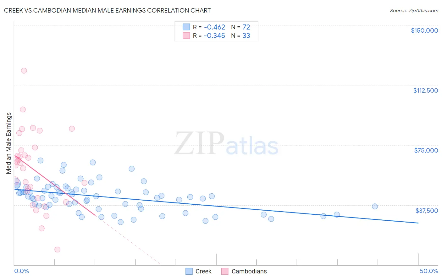 Creek vs Cambodian Median Male Earnings