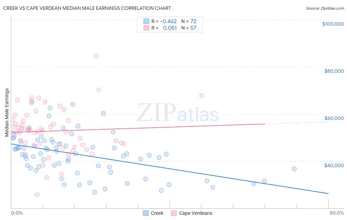 Creek vs Cape Verdean Median Male Earnings