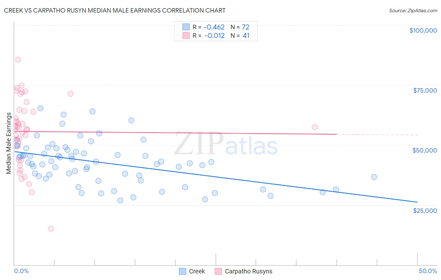 Creek vs Carpatho Rusyn Median Male Earnings