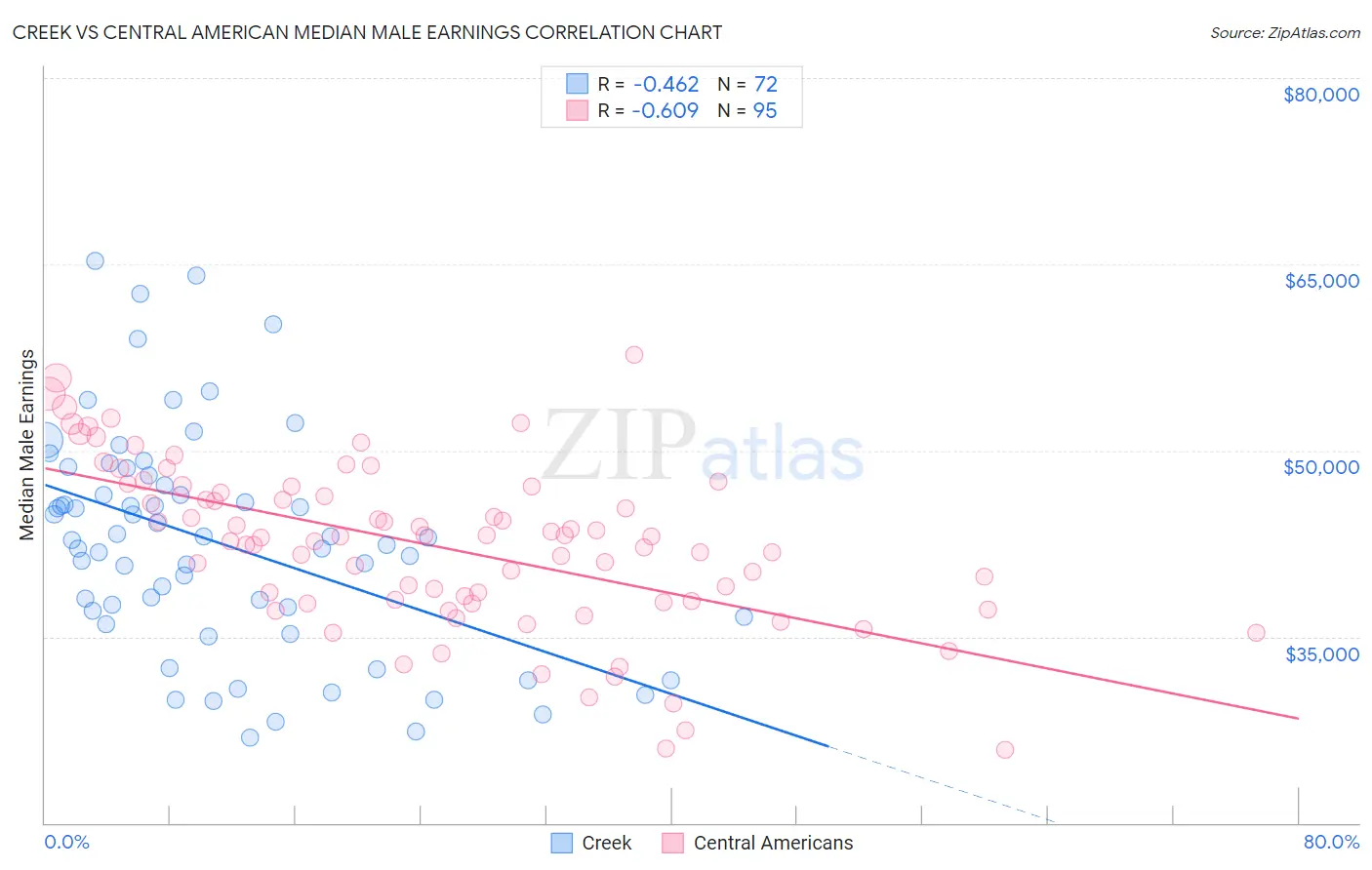 Creek vs Central American Median Male Earnings
