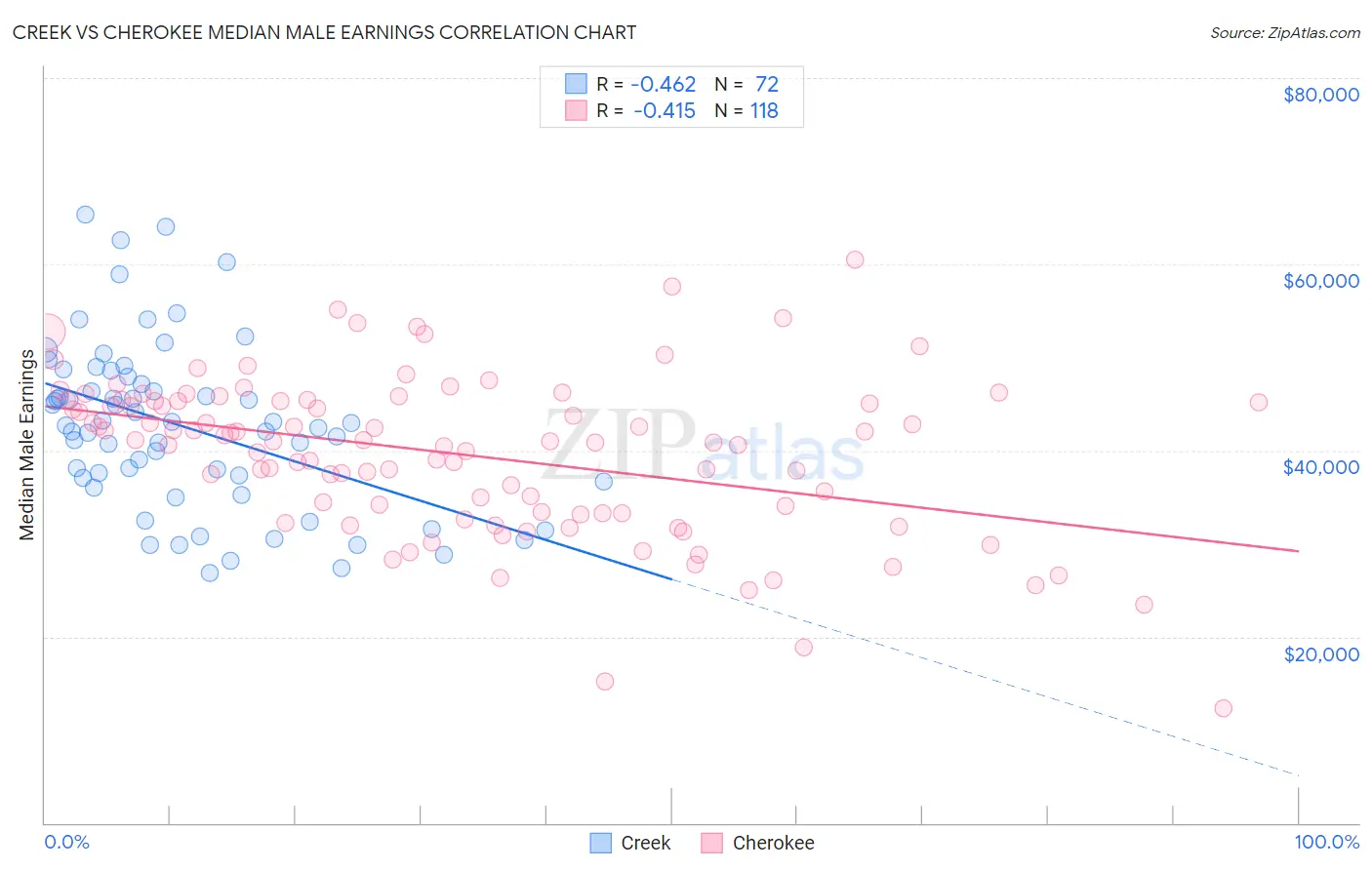 Creek vs Cherokee Median Male Earnings