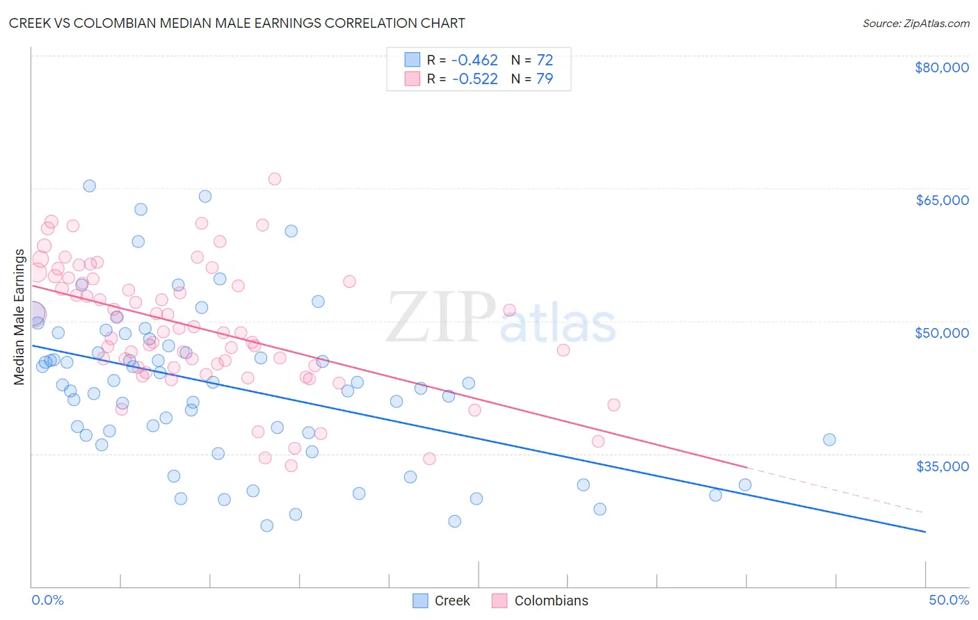 Creek vs Colombian Median Male Earnings