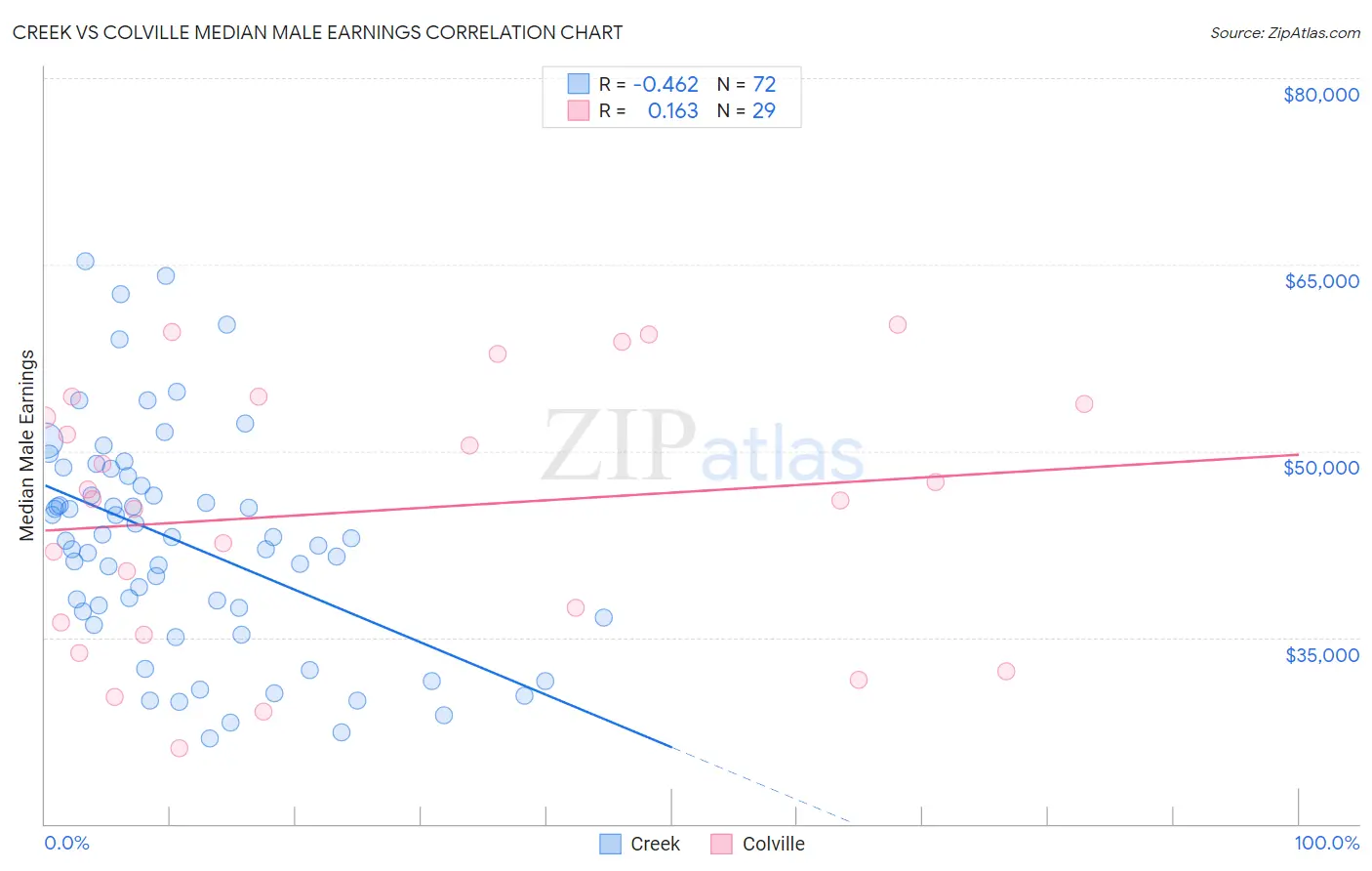 Creek vs Colville Median Male Earnings