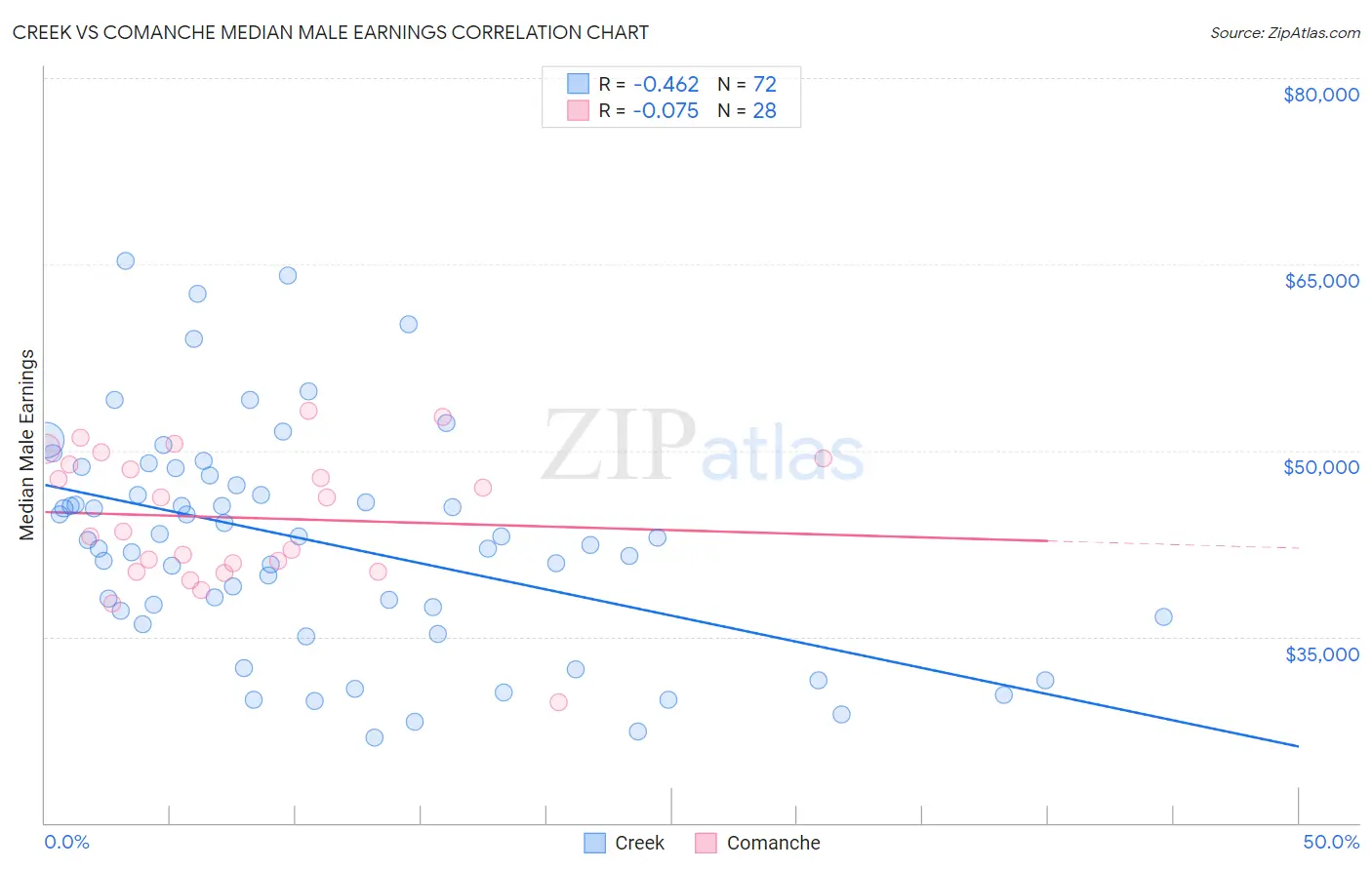 Creek vs Comanche Median Male Earnings