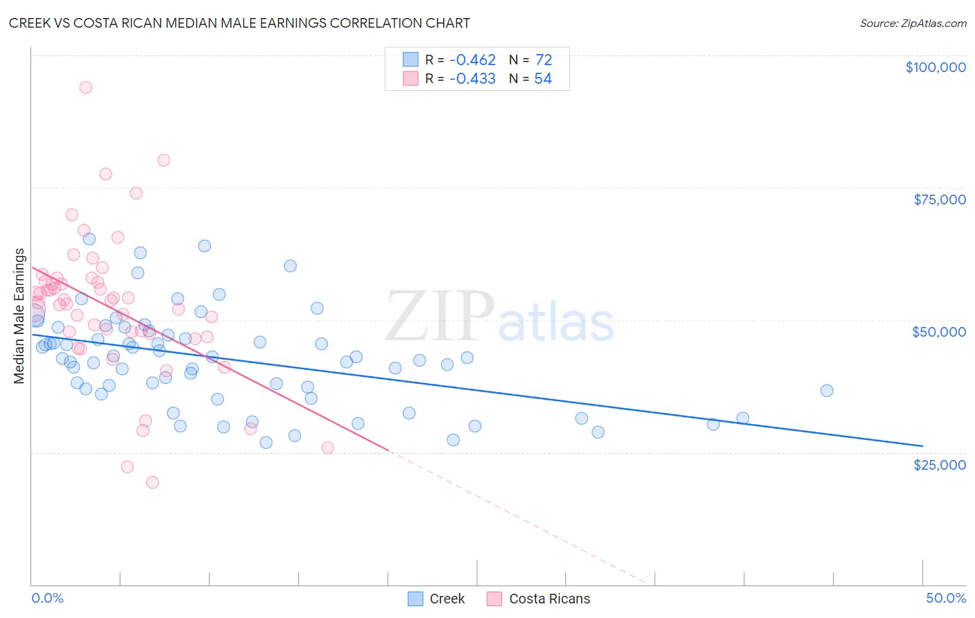 Creek vs Costa Rican Median Male Earnings