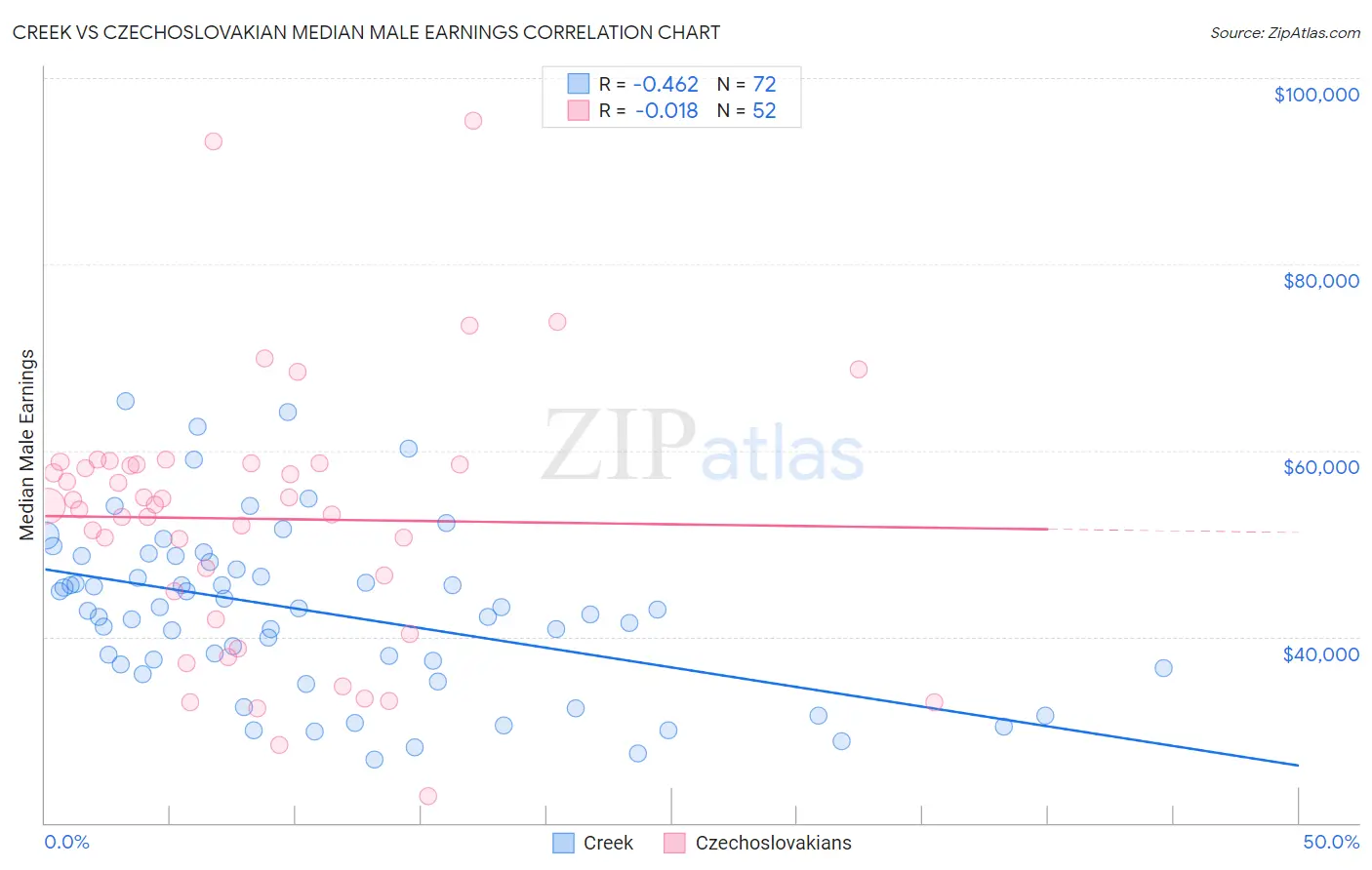 Creek vs Czechoslovakian Median Male Earnings