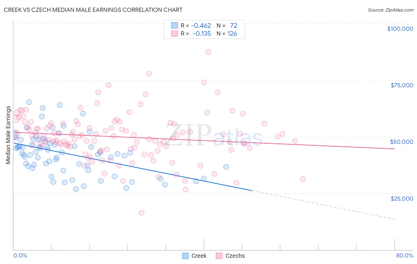 Creek vs Czech Median Male Earnings