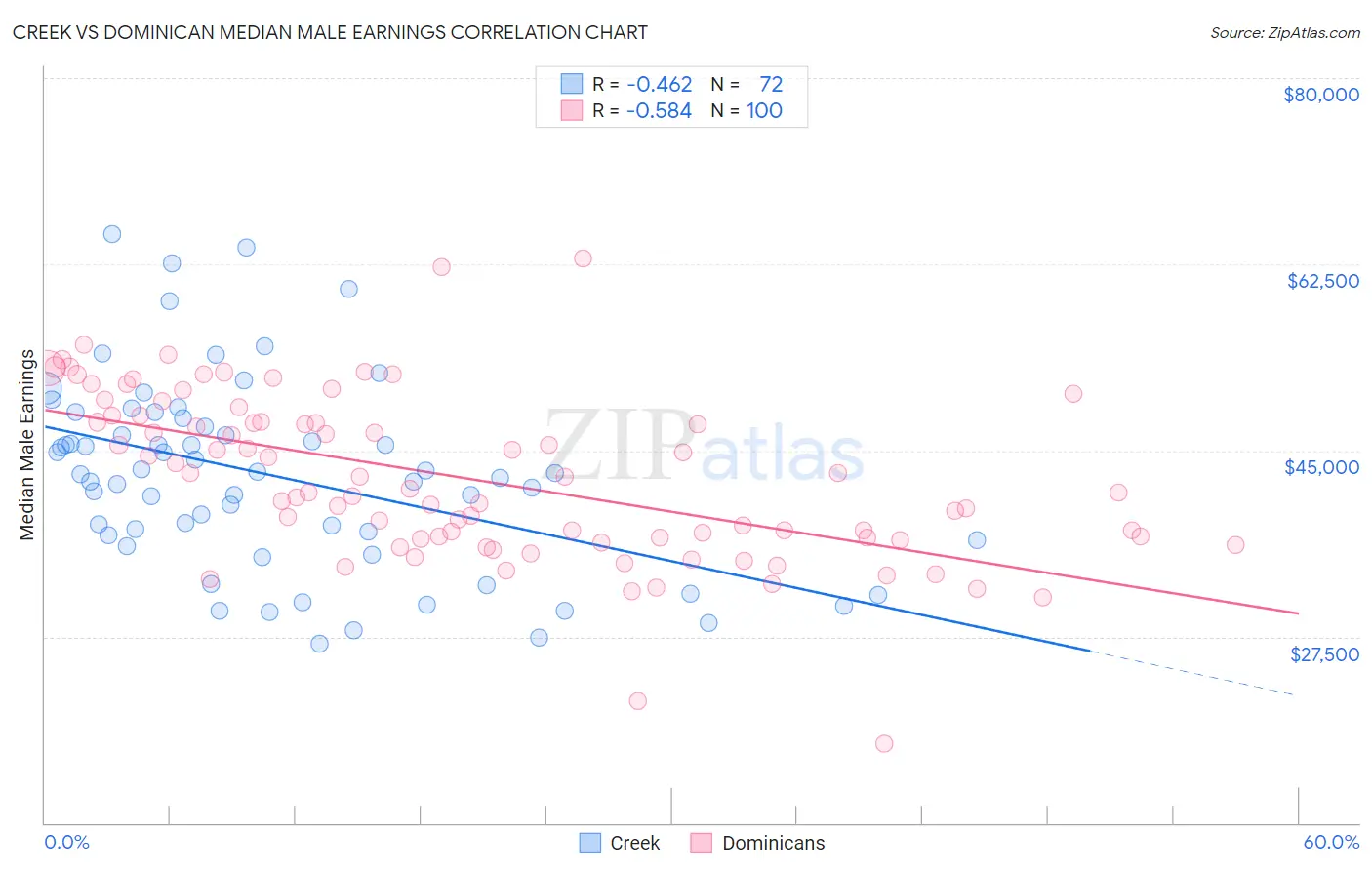 Creek vs Dominican Median Male Earnings