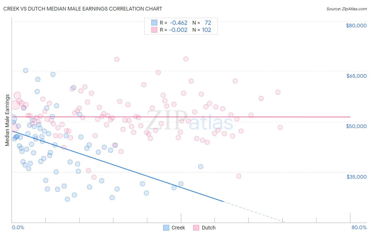 Creek vs Dutch Median Male Earnings