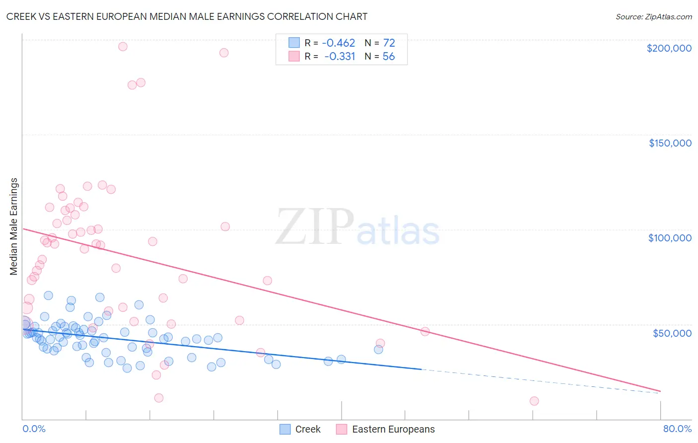 Creek vs Eastern European Median Male Earnings