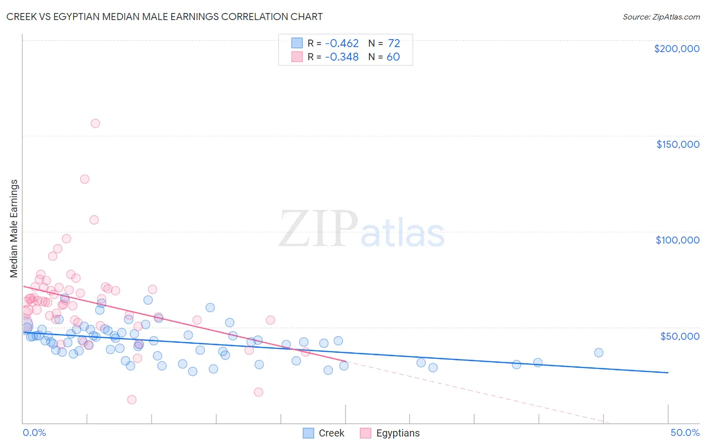 Creek vs Egyptian Median Male Earnings
