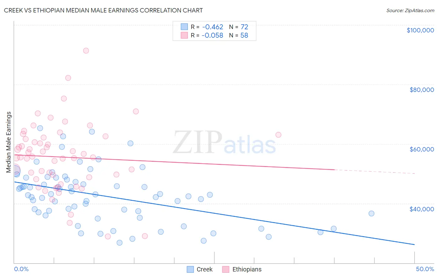 Creek vs Ethiopian Median Male Earnings