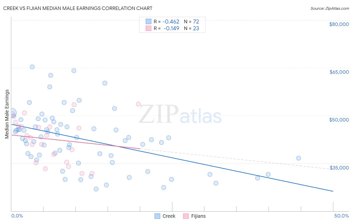 Creek vs Fijian Median Male Earnings