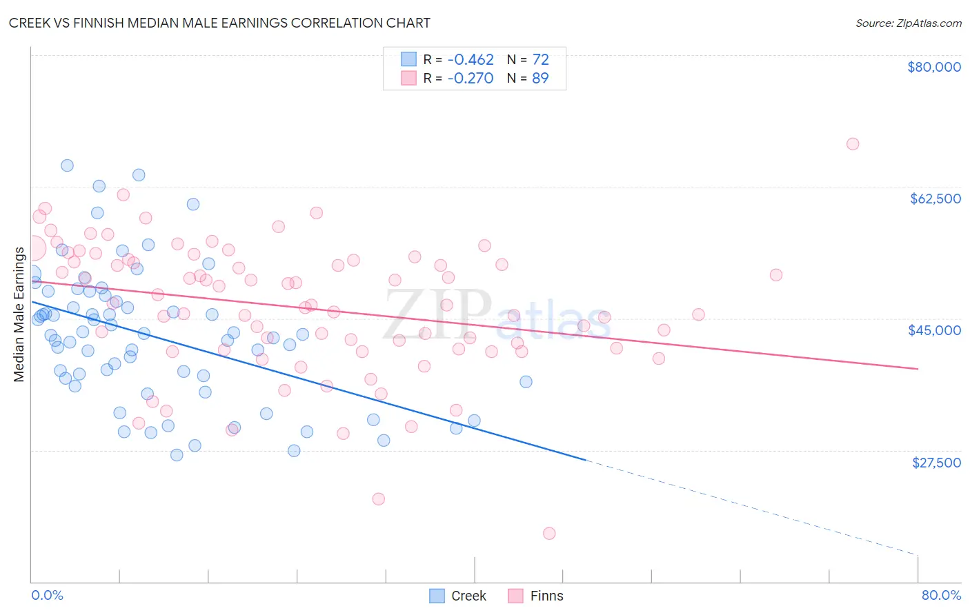 Creek vs Finnish Median Male Earnings