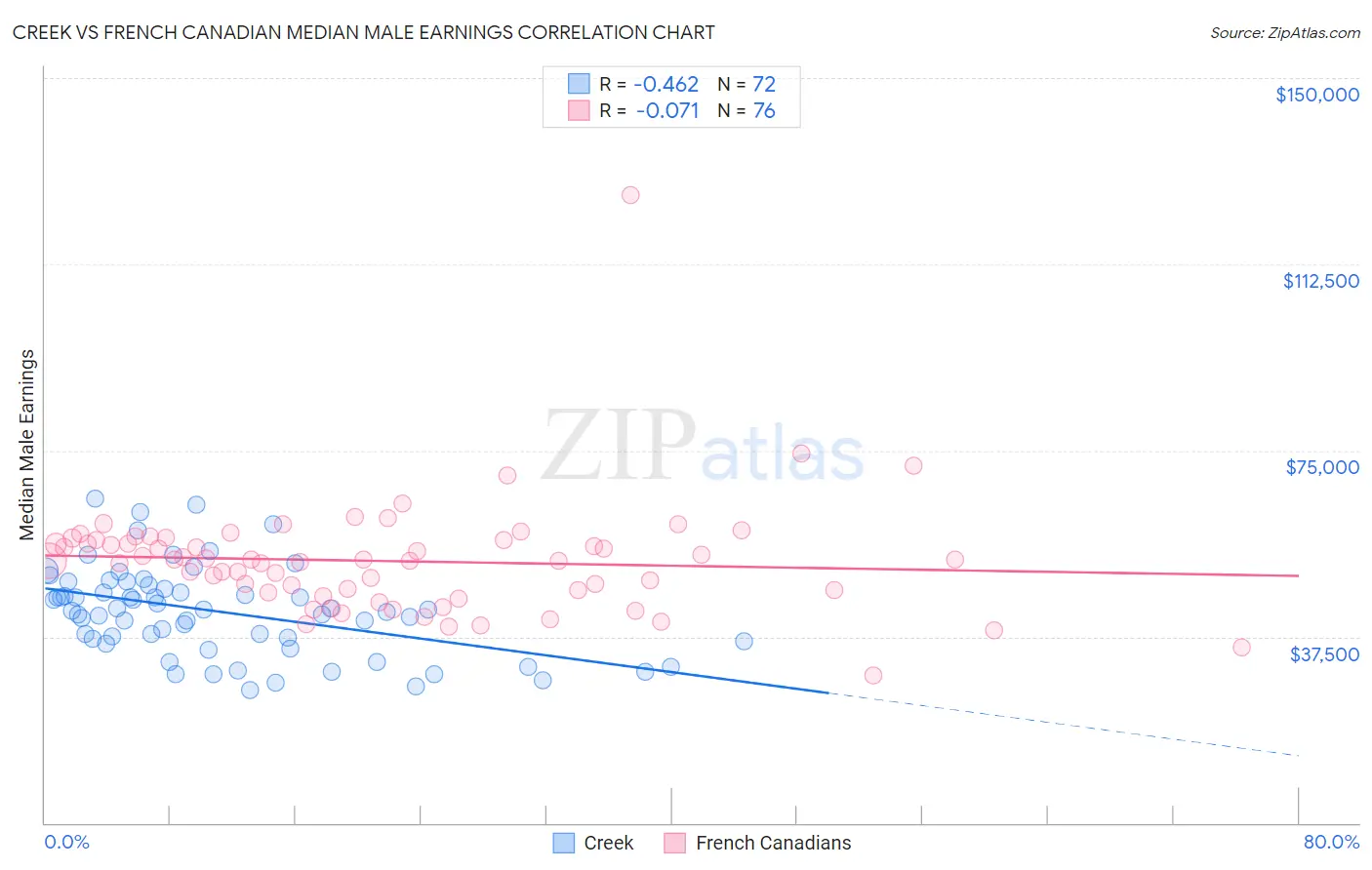 Creek vs French Canadian Median Male Earnings