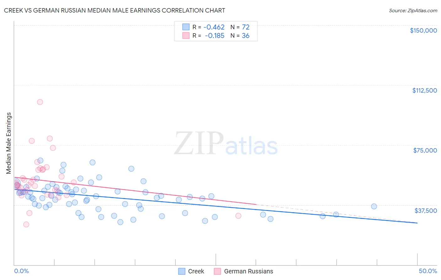 Creek vs German Russian Median Male Earnings