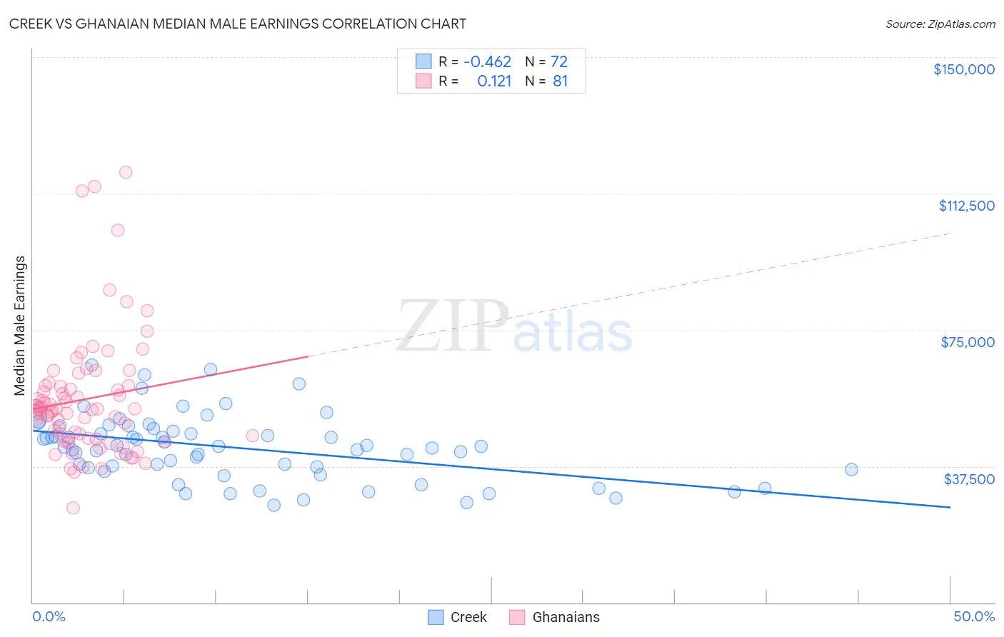 Creek vs Ghanaian Median Male Earnings