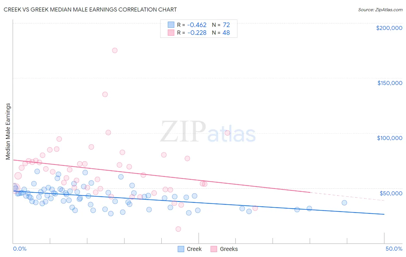 Creek vs Greek Median Male Earnings