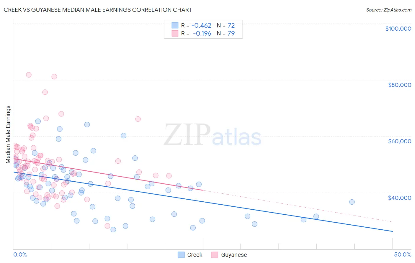 Creek vs Guyanese Median Male Earnings