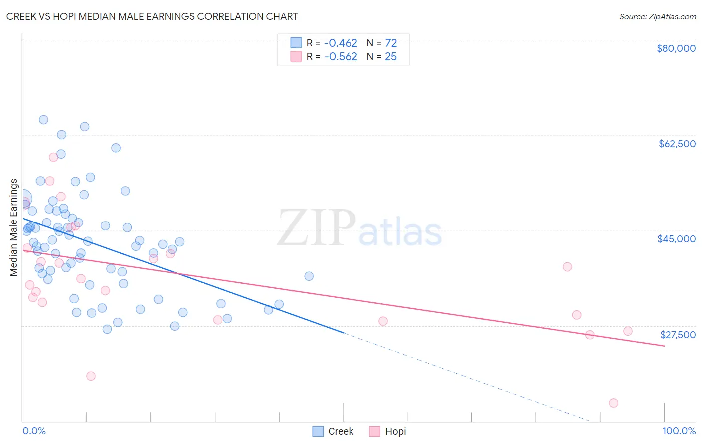 Creek vs Hopi Median Male Earnings