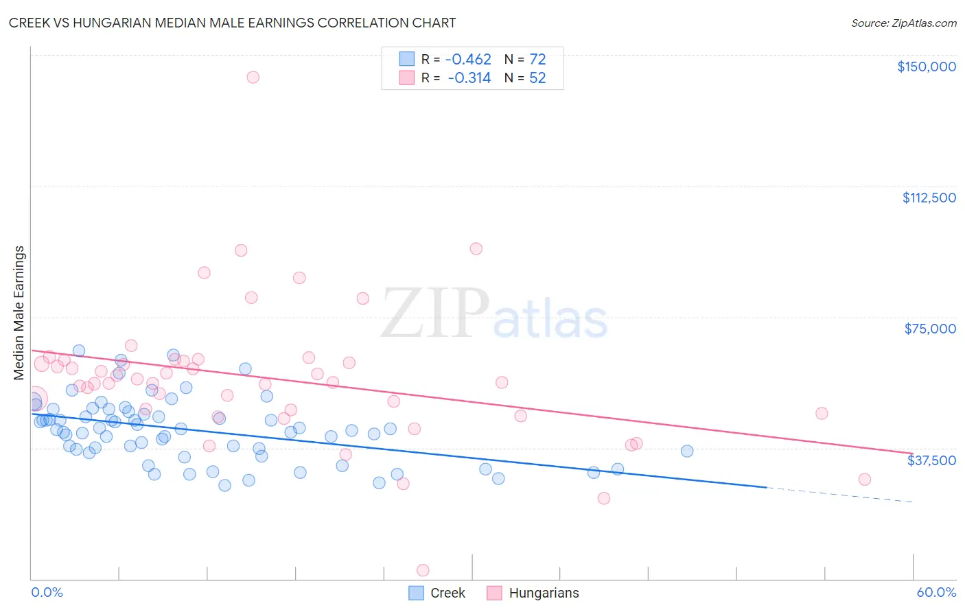 Creek vs Hungarian Median Male Earnings