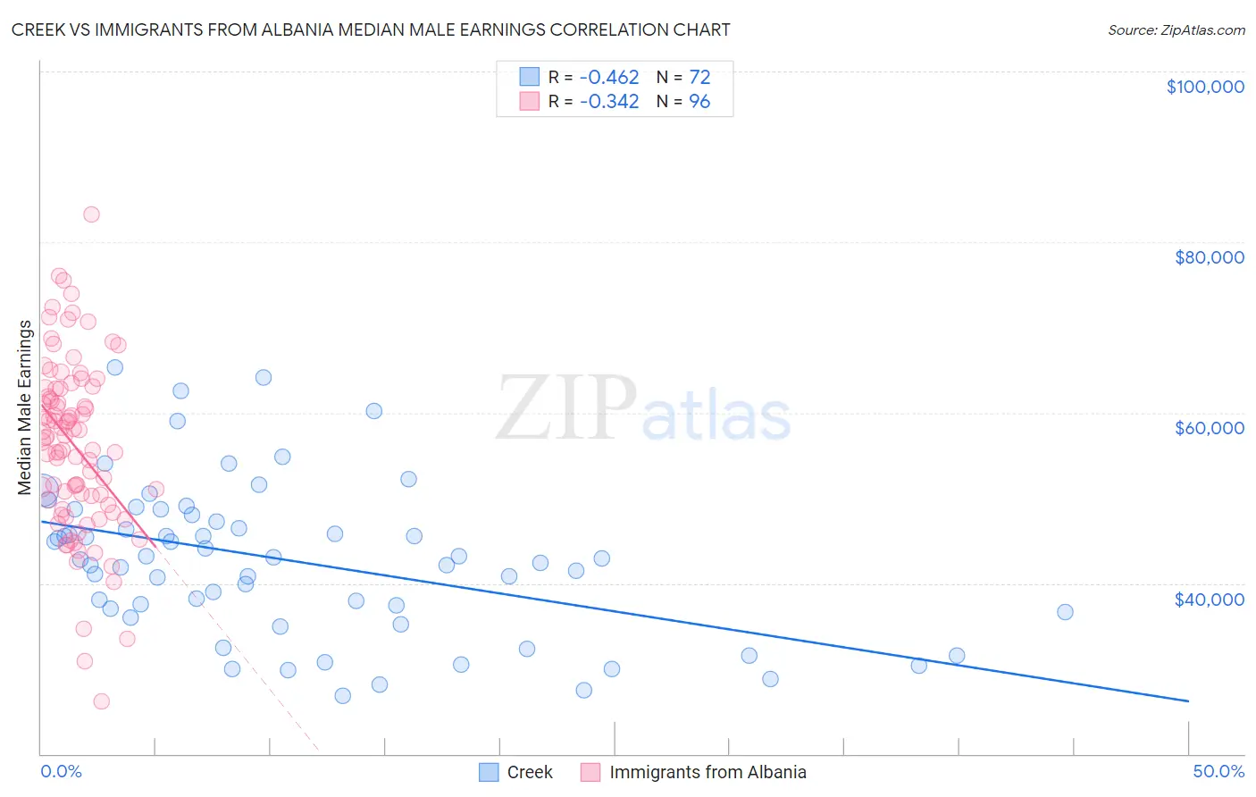 Creek vs Immigrants from Albania Median Male Earnings