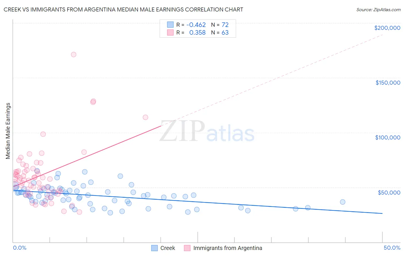 Creek vs Immigrants from Argentina Median Male Earnings