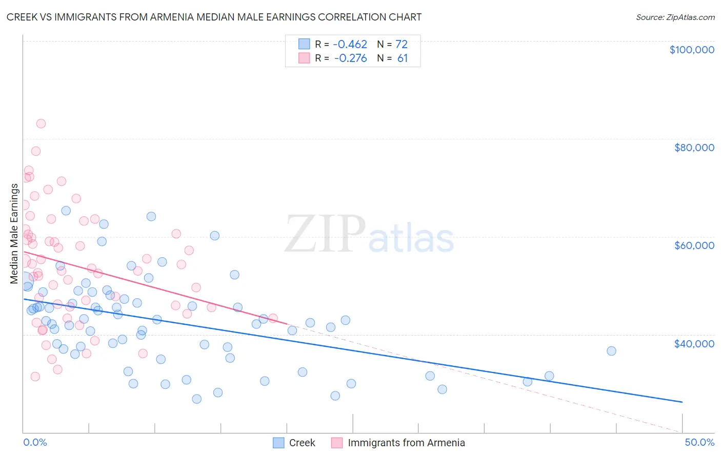 Creek vs Immigrants from Armenia Median Male Earnings