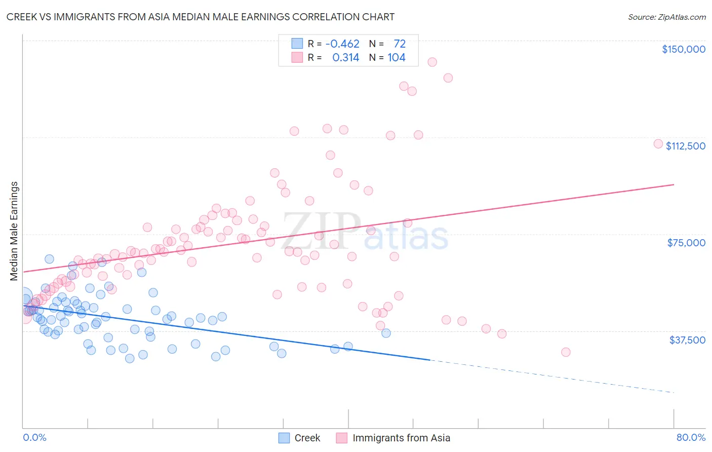 Creek vs Immigrants from Asia Median Male Earnings