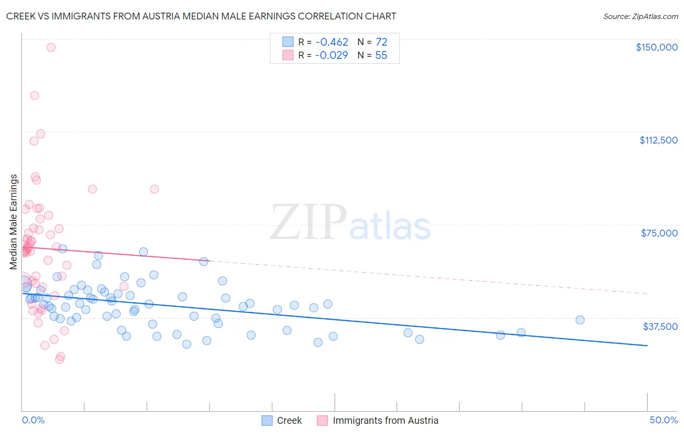 Creek vs Immigrants from Austria Median Male Earnings