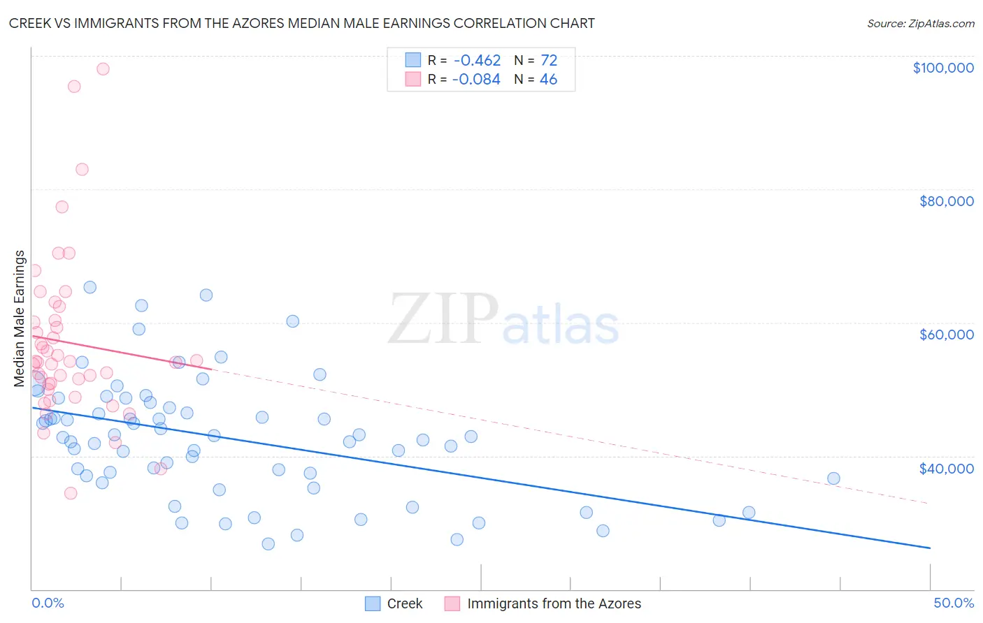 Creek vs Immigrants from the Azores Median Male Earnings