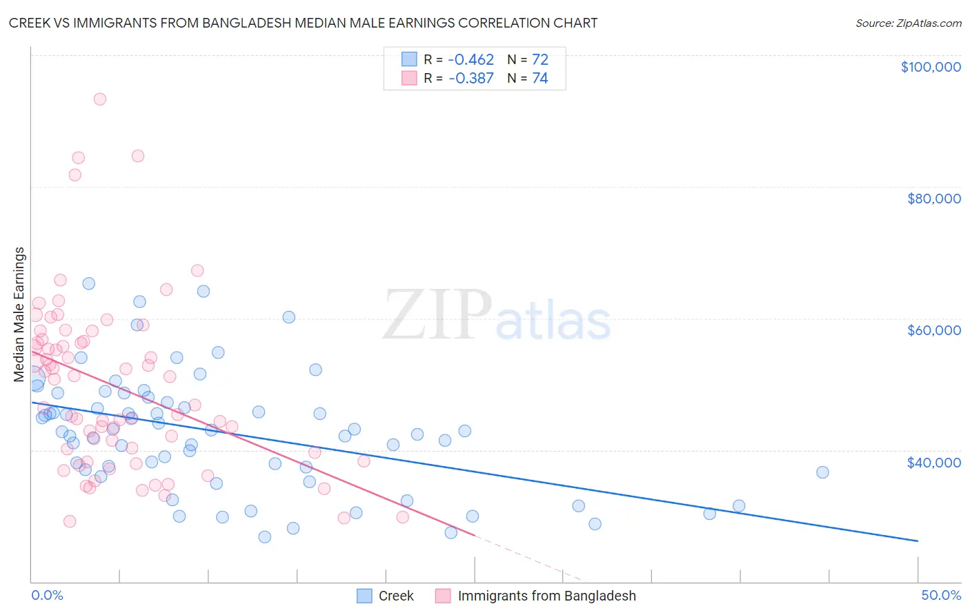 Creek vs Immigrants from Bangladesh Median Male Earnings