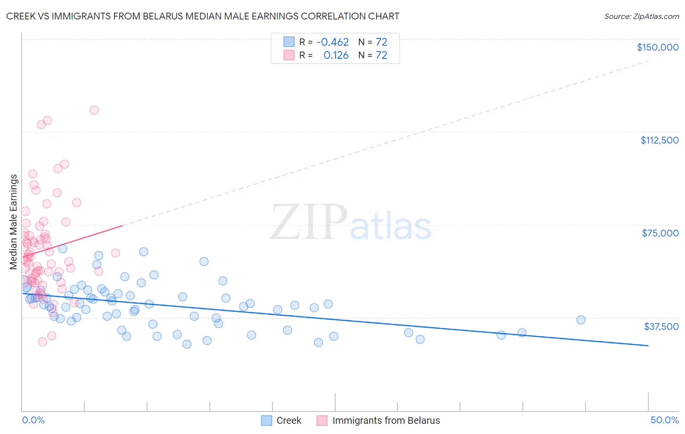 Creek vs Immigrants from Belarus Median Male Earnings