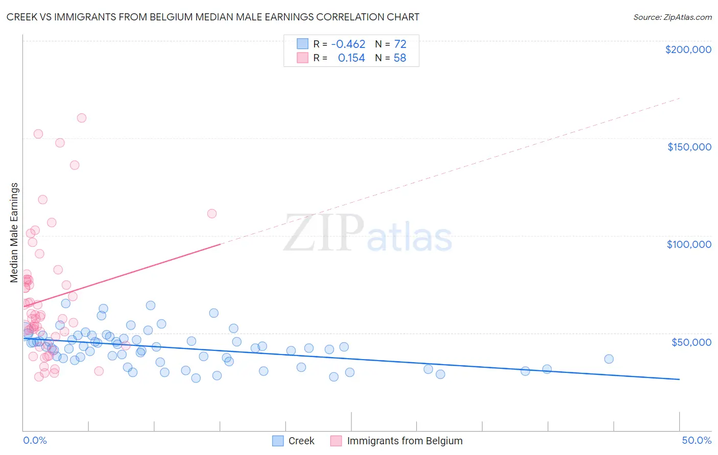 Creek vs Immigrants from Belgium Median Male Earnings