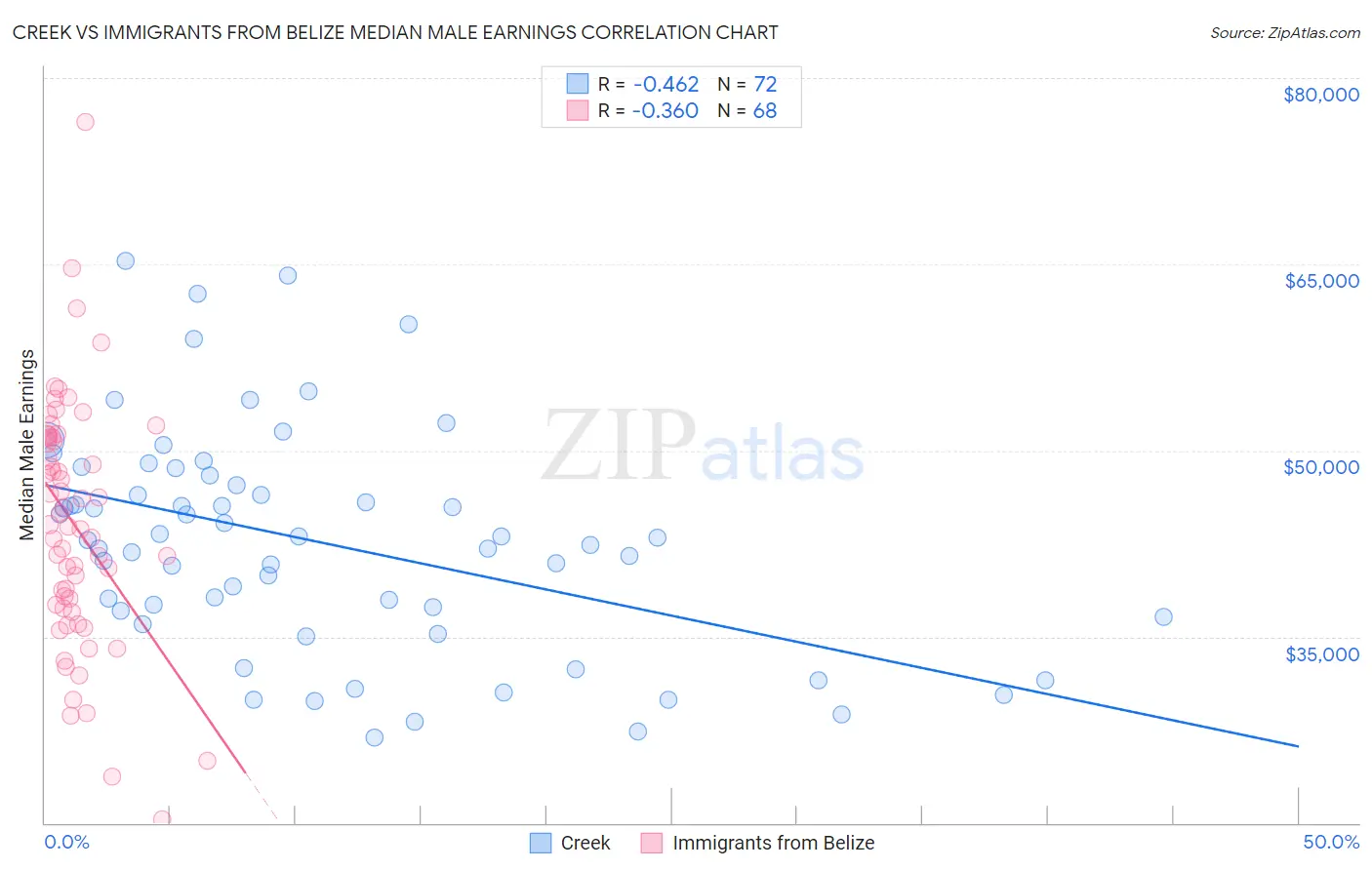 Creek vs Immigrants from Belize Median Male Earnings